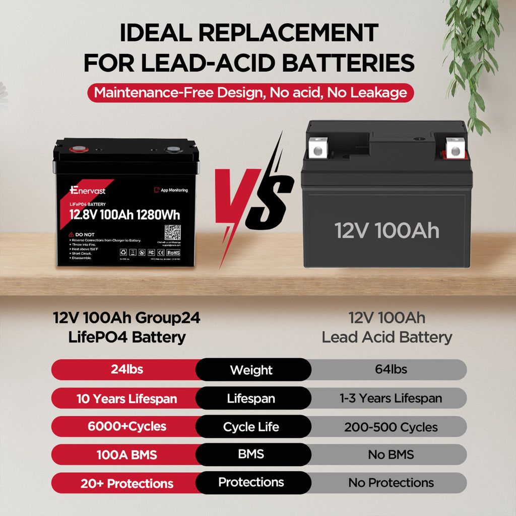 Enervast 12V 100Ah LiFePO4 Lithium Battery Group 24
